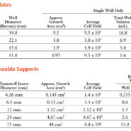 Surface Areas and Medium Volumes for Cell Culture Vessels
