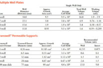 Surface Areas and Medium Volumes for Cell Culture Vessels