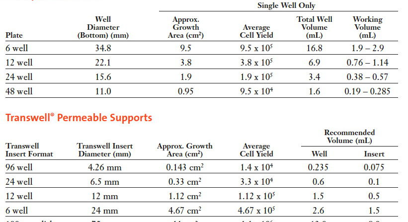 Surface Areas and Medium Volumes for Cell Culture Vessels